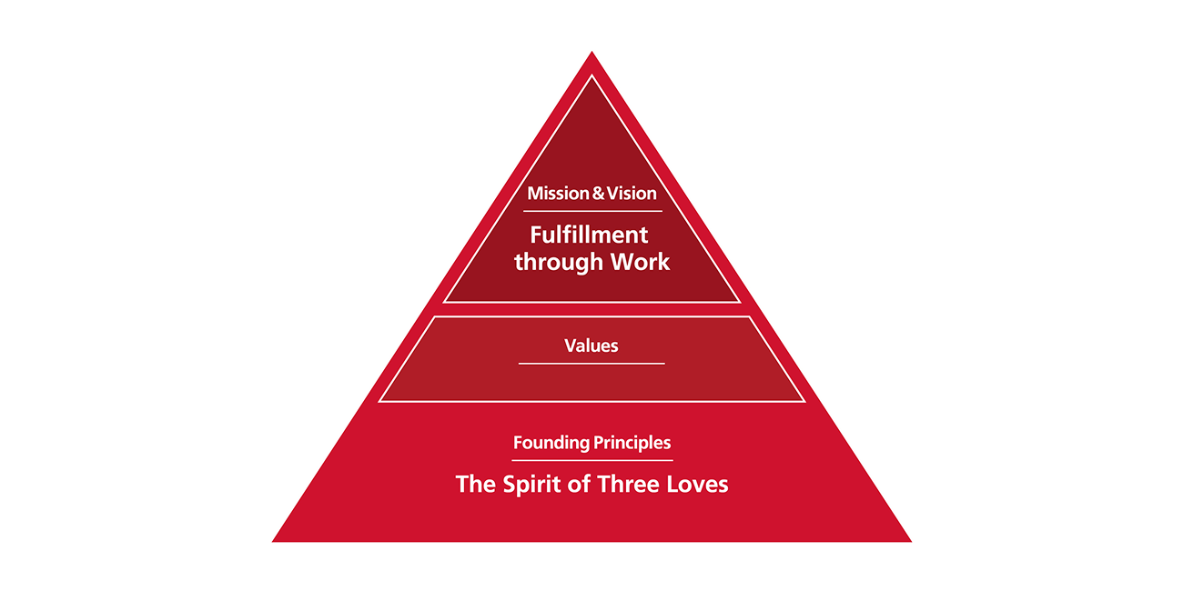 A diagram representing the company philosophy