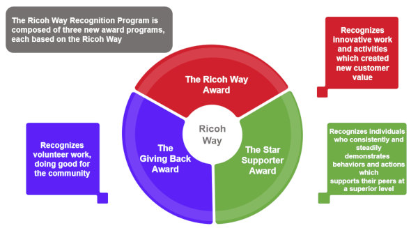 Image:The Ricoh Way Recognition Program
