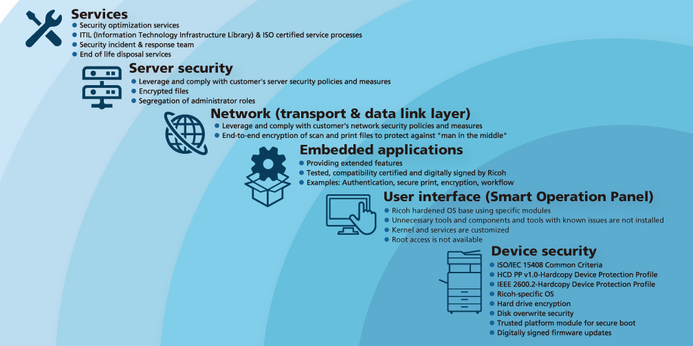 Security Model