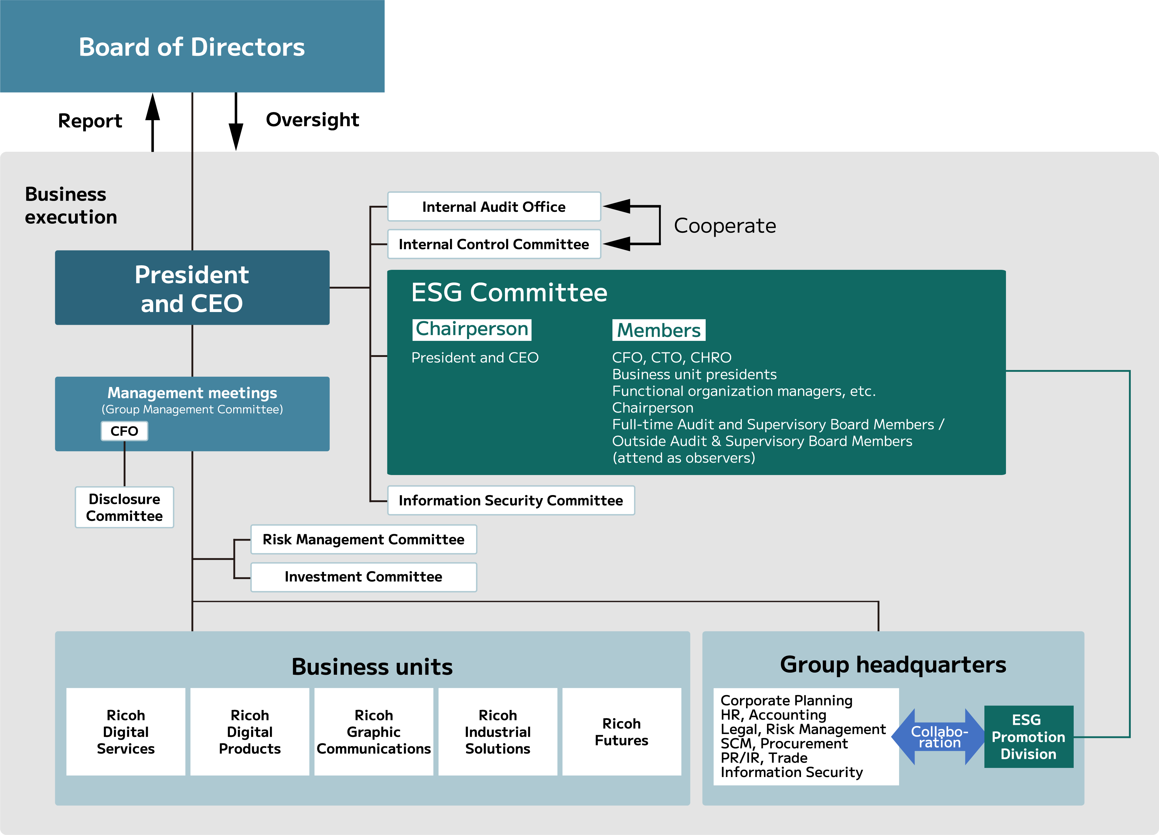 image:Chart of Ricoh Group's sustainable environmental management system