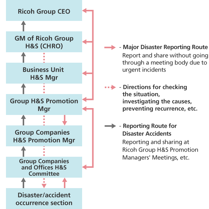 Process chart for reporting occupational accidents/incidents, confirming the situation, investigating
             the causes, and preventing recurrence